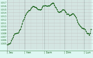 Graphe de la pression atmosphrique prvue pour Chitenay