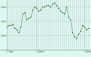 Graphe de la pression atmosphrique prvue pour Laneuveville-derrire-Foug