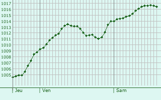 Graphe de la pression atmosphrique prvue pour Roquebillire