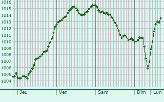 Graphe de la pression atmosphrique prvue pour Bess-sur-Braye