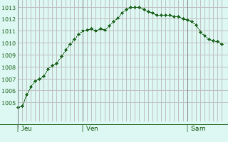 Graphe de la pression atmosphrique prvue pour Saint-Pierre-Langers