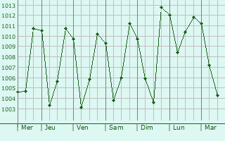 Graphe de la pression atmosphrique prvue pour Manali