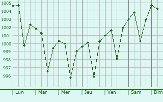 Graphe de la pression atmosphrique prvue pour Baloda Bazar