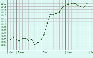 Graphe de la pression atmosphrique prvue pour Scrupt