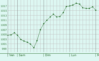Graphe de la pression atmosphrique prvue pour Surdoux