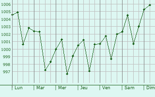 Graphe de la pression atmosphrique prvue pour Gohand
