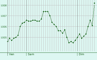 Graphe de la pression atmosphrique prvue pour Ehlange