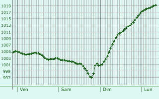 Graphe de la pression atmosphrique prvue pour Montlivault