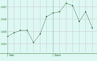 Graphe de la pression atmosphrique prvue pour Saarburg