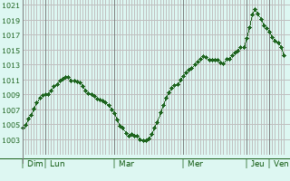 Graphe de la pression atmosphrique prvue pour Chertanovo Yuzhnoye