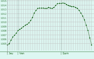 Graphe de la pression atmosphrique prvue pour Neuville-Saint-Amand