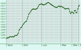 Graphe de la pression atmosphrique prvue pour Sultanbeyli
