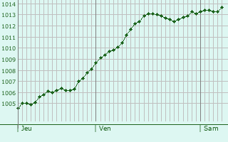 Graphe de la pression atmosphrique prvue pour Savona