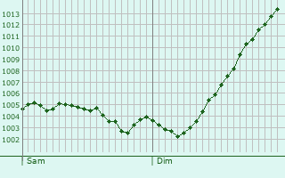 Graphe de la pression atmosphrique prvue pour Zonhoven