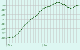 Graphe de la pression atmosphrique prvue pour La Fert-sur-Chiers