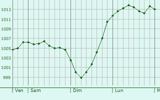 Graphe de la pression atmosphrique prvue pour Bollington