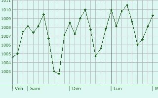 Graphe de la pression atmosphrique prvue pour Arrah