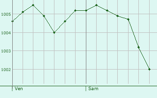 Graphe de la pression atmosphrique prvue pour Bissey-la-Cte
