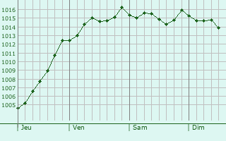 Graphe de la pression atmosphrique prvue pour Saint-Maximin-la-Sainte-Baume