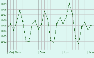 Graphe de la pression atmosphrique prvue pour Atmakur