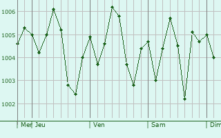 Graphe de la pression atmosphrique prvue pour Yanbu` al Bahr