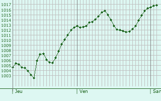 Graphe de la pression atmosphrique prvue pour Aiguilles