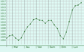 Graphe de la pression atmosphrique prvue pour Lanuvio