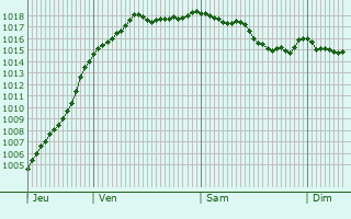 Graphe de la pression atmosphrique prvue pour Fay-en-Montagne