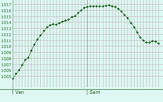Graphe de la pression atmosphrique prvue pour Miltenberg