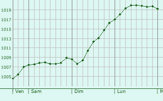 Graphe de la pression atmosphrique prvue pour Lastrup