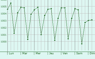 Graphe de la pression atmosphrique prvue pour Parvatsar