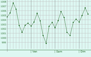 Graphe de la pression atmosphrique prvue pour Nandgaon