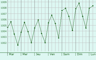 Graphe de la pression atmosphrique prvue pour Letpandan
