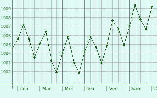 Graphe de la pression atmosphrique prvue pour Samut Songkhram