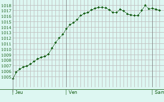 Graphe de la pression atmosphrique prvue pour Vitry-ls-Cluny