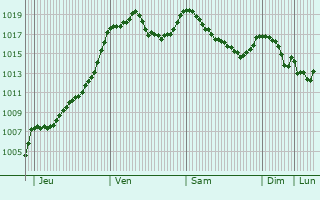 Graphe de la pression atmosphrique prvue pour Grzes