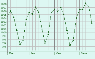 Graphe de la pression atmosphrique prvue pour Cholula