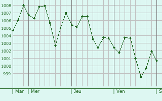 Graphe de la pression atmosphrique prvue pour Thanh Pho Uong Bi