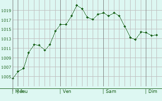 Graphe de la pression atmosphrique prvue pour Tecumseh