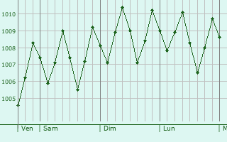 Graphe de la pression atmosphrique prvue pour Sinabang