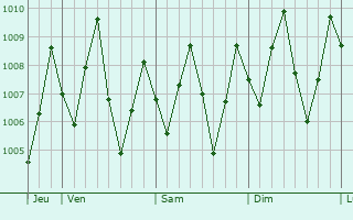 Graphe de la pression atmosphrique prvue pour Perai