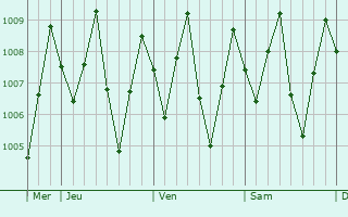 Graphe de la pression atmosphrique prvue pour Sunggal