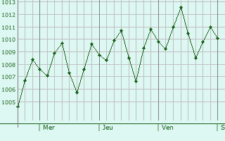 Graphe de la pression atmosphrique prvue pour Tierralta