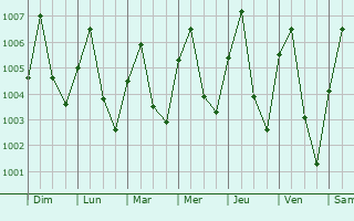 Graphe de la pression atmosphrique prvue pour Bo Phloi