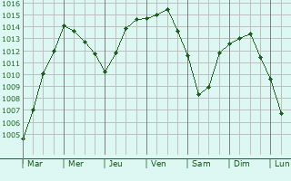 Graphe de la pression atmosphrique prvue pour Groostheim