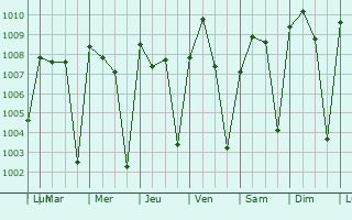 Graphe de la pression atmosphrique prvue pour Sabi