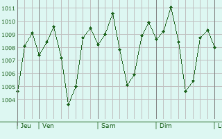 Graphe de la pression atmosphrique prvue pour Sampao