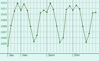 Graphe de la pression atmosphrique prvue pour Saiha