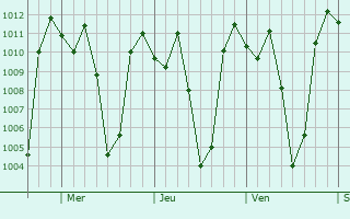 Graphe de la pression atmosphrique prvue pour Coracora