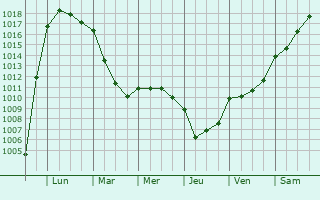Graphe de la pression atmosphrique prvue pour Quelneuc